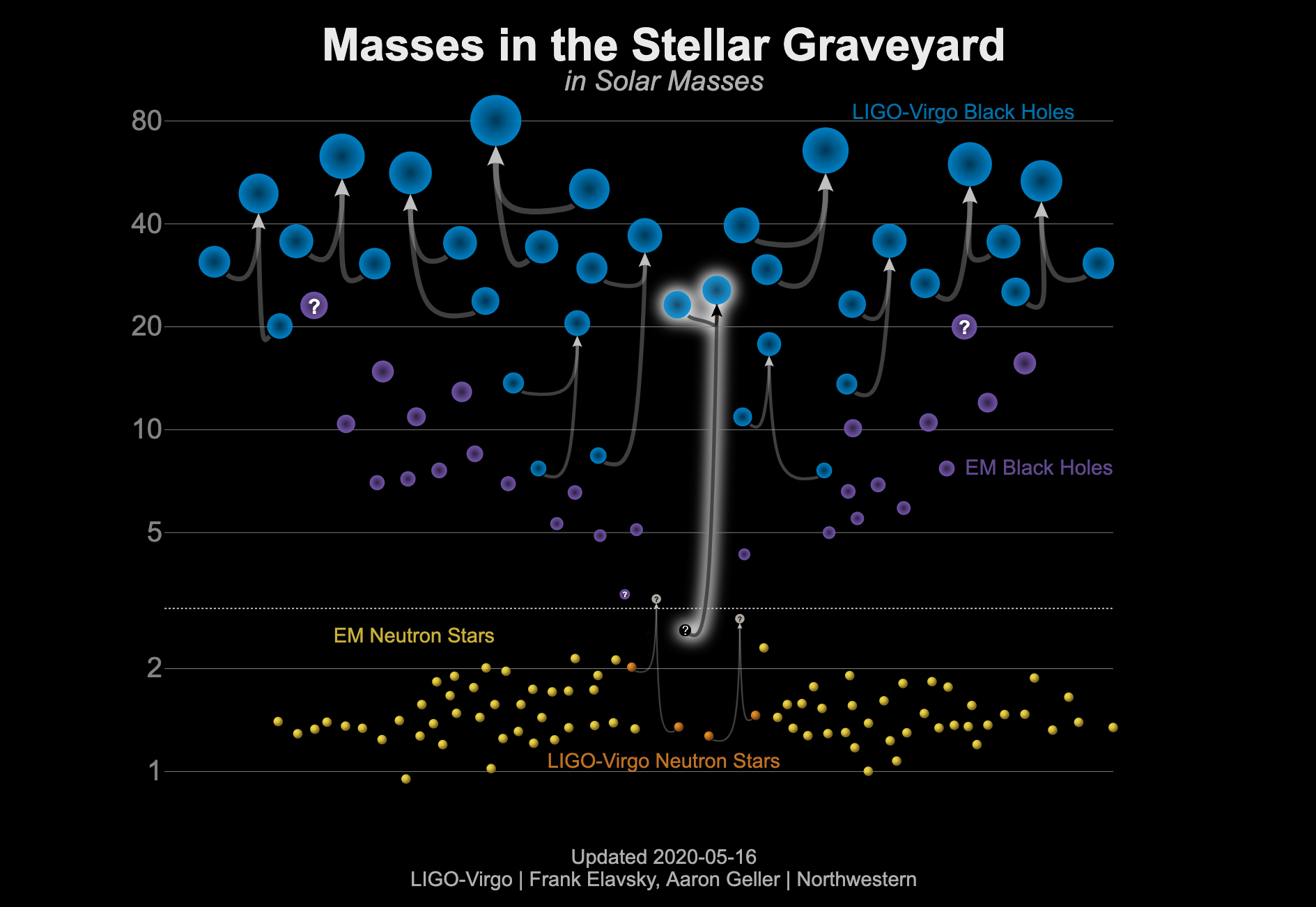  Mass Chart of Objects Detected by LIGO, with GW190814 Highlighted. Credits: credit: LIGO-Virgo/ Frank Elavsky & Aaron Geller (Northwestern).