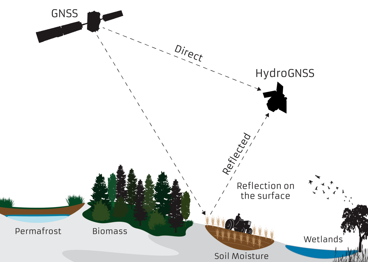 HydroGNSS reflectometry pillars.