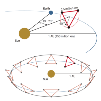 The three LISA spacecraft in orbit around the Sun, trailing Earth by 50-60 million km. Over the course of one year, the LISA instrument covers the gravity sky in different perspectives. Credits: LISA.