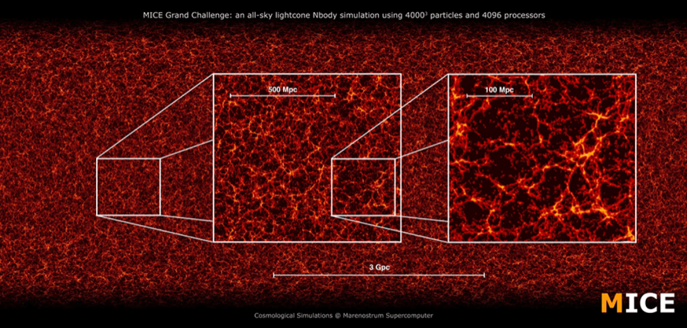 MICE-GC dark-matter lightcone simulation at z = 0.6. The image shows the wide dynamic range, about 5 decades in scale, sampled by this Nbody simulation. Credits: P. Fosalba, M. Crocce, E. Gaztañaga, F. J. Castander.